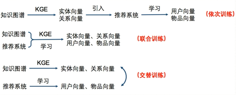 知识图谱特征学习与推荐系统结合的三种方式