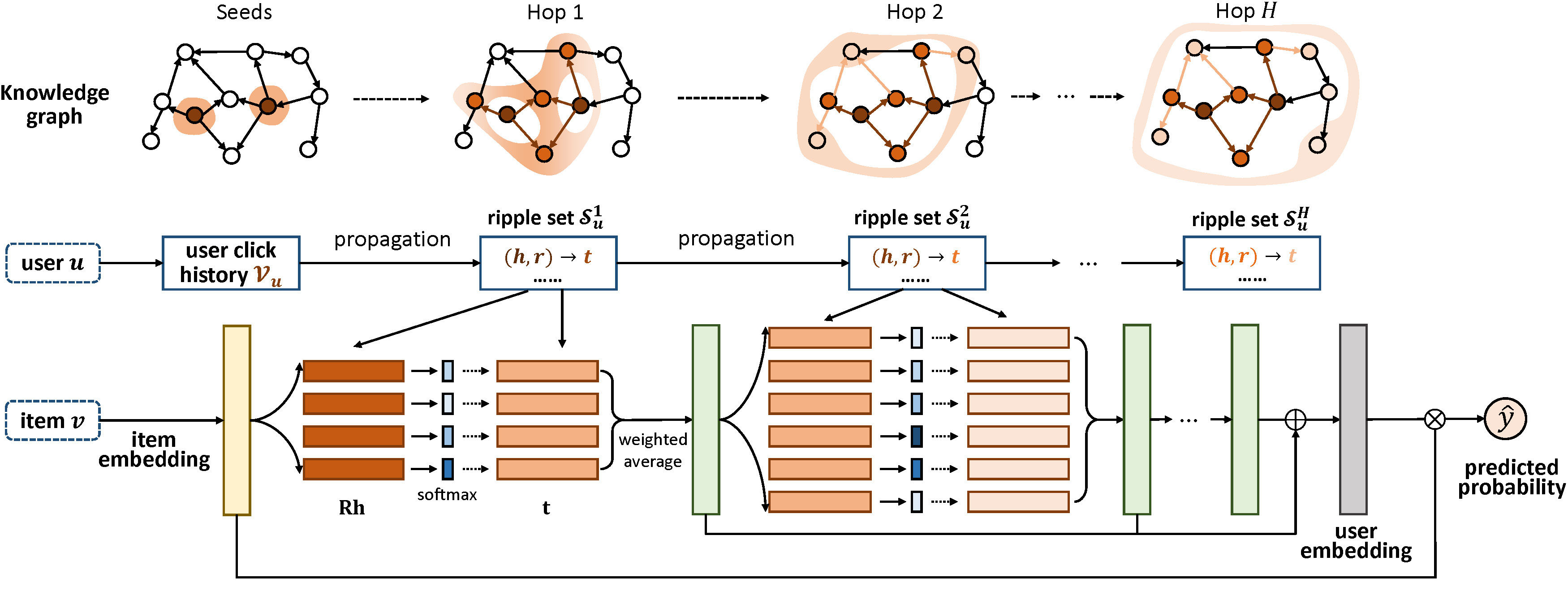 RippleNet框架结构