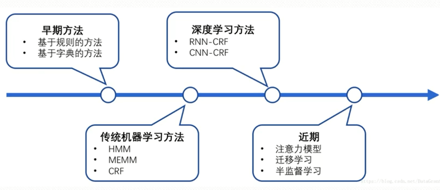 通用命名实体识别方法