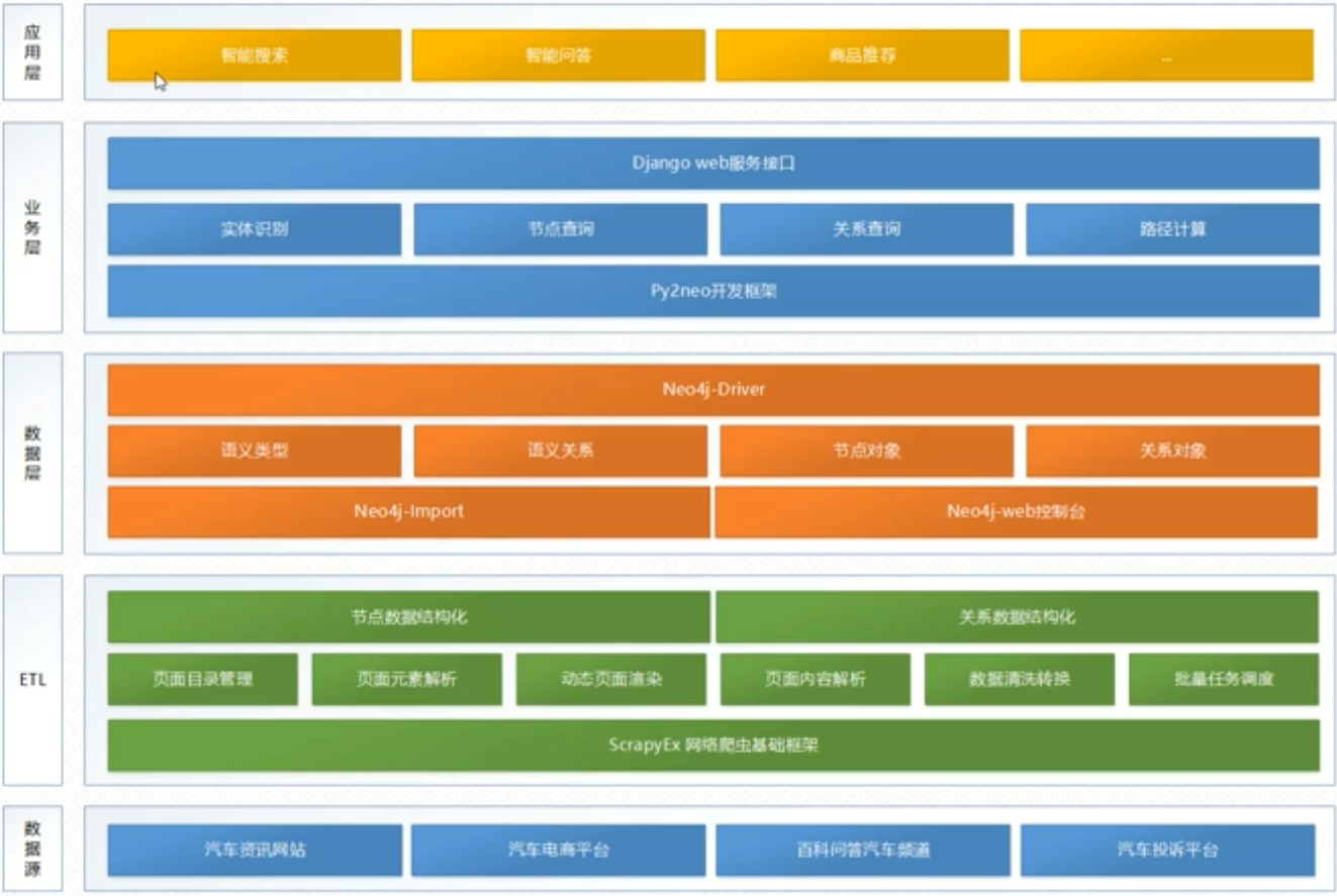 汽车知识图谱系统架构
